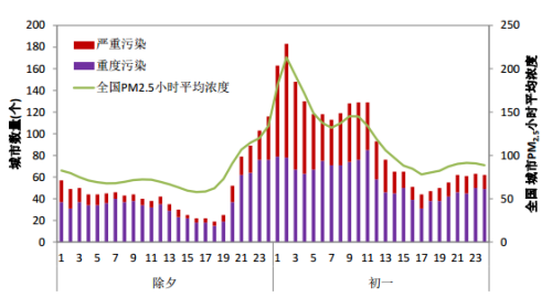 2017Ϧһȫ338СʱȾPM2.5ƽŨ