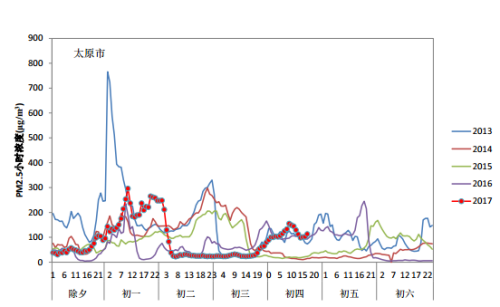 ֽ޷ųPM2.5СʱŨȱ仯ͼ
