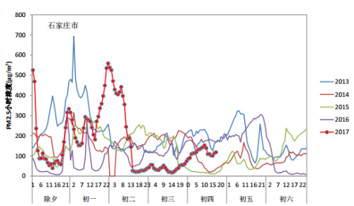 δȼPM2.5СʱŨȱ仯ͼ